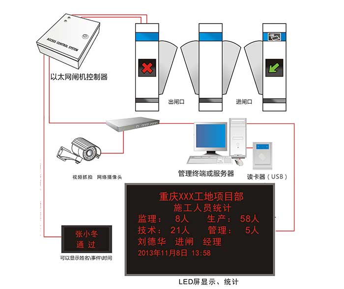 工地顯示屏門禁系統(tǒng)